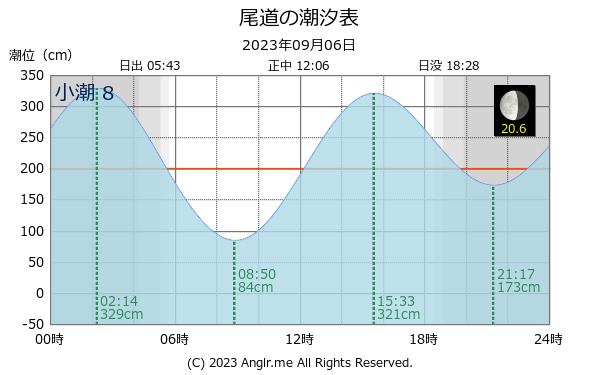 広島県 尾道のタイドグラフ