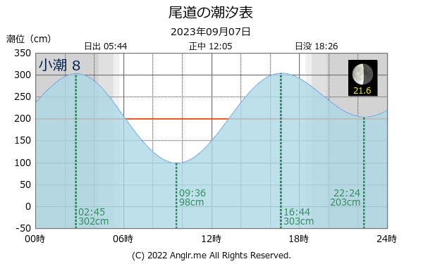 広島県 尾道のタイドグラフ