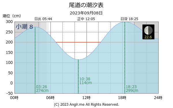 広島県 尾道のタイドグラフ