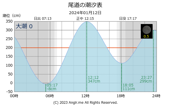 広島県 尾道のタイドグラフ