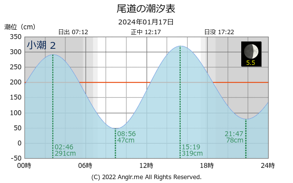 広島県 尾道のタイドグラフ