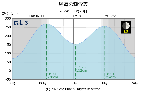 広島県 尾道のタイドグラフ