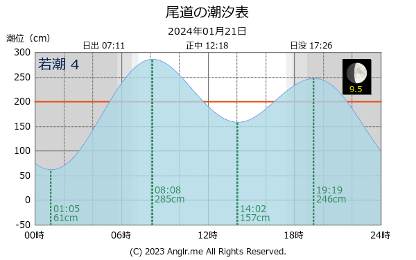 広島県 尾道のタイドグラフ