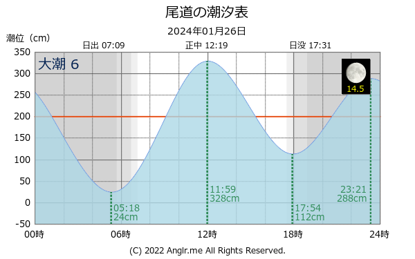 広島県 尾道のタイドグラフ