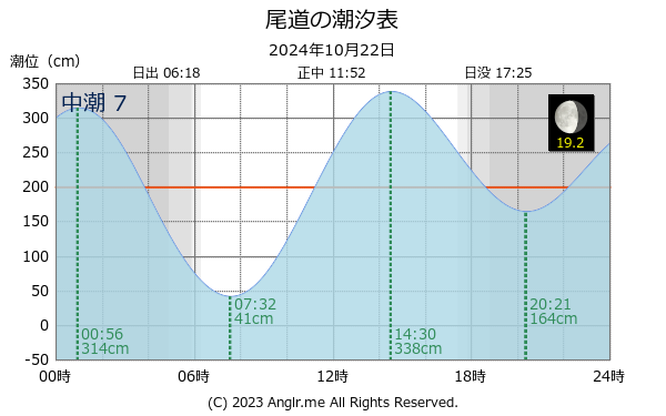 広島県 尾道のタイドグラフ