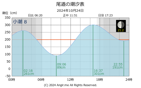 広島県 尾道のタイドグラフ