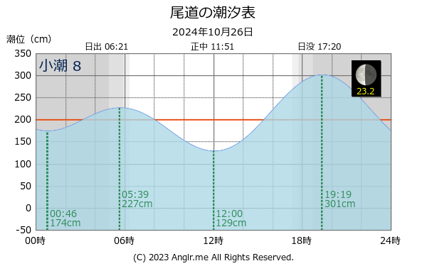 広島県 尾道のタイドグラフ