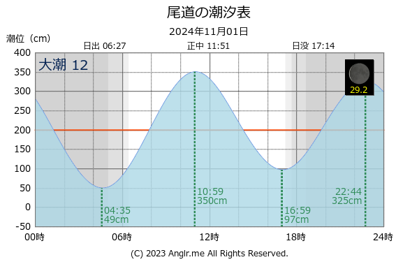 広島県 尾道のタイドグラフ