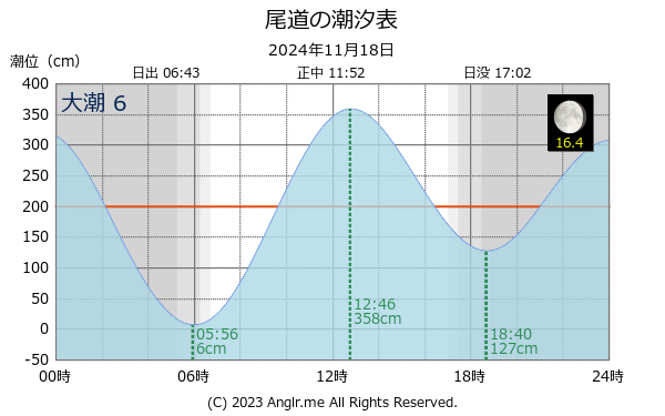 広島県 尾道のタイドグラフ