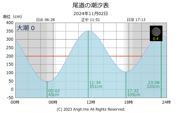 広島県 尾道のタイドグラフ