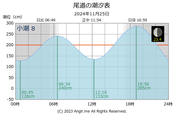 広島県 尾道のタイドグラフ