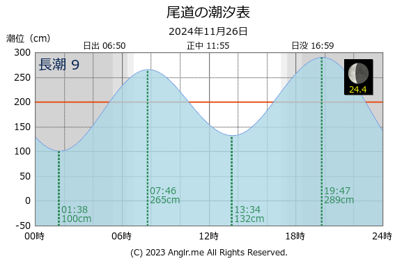 広島県 尾道のタイドグラフ