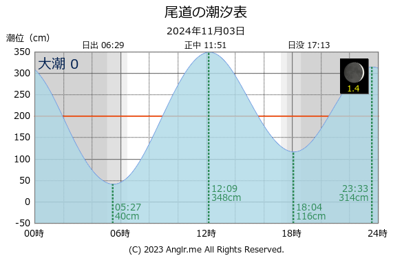 広島県 尾道のタイドグラフ