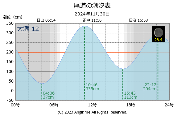 広島県 尾道のタイドグラフ