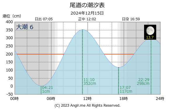 広島県 尾道のタイドグラフ