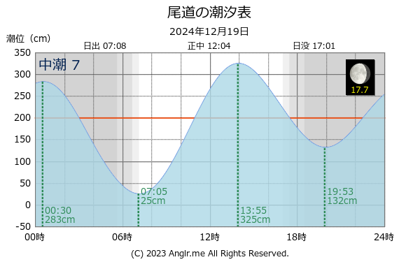 広島県 尾道のタイドグラフ