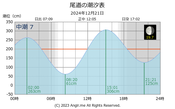 広島県 尾道のタイドグラフ