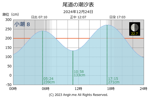 広島県 尾道のタイドグラフ