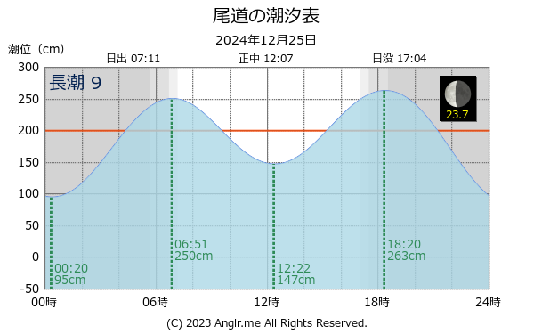 広島県 尾道のタイドグラフ