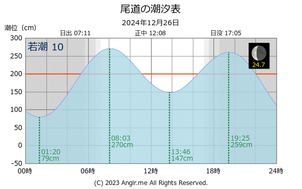 広島県 尾道のタイドグラフ