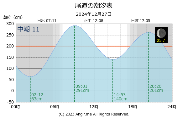 広島県 尾道のタイドグラフ