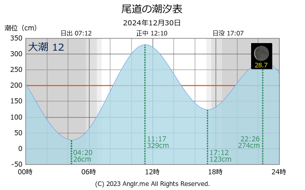 広島県 尾道のタイドグラフ