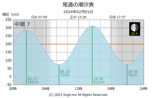 広島県 尾道のタイドグラフ