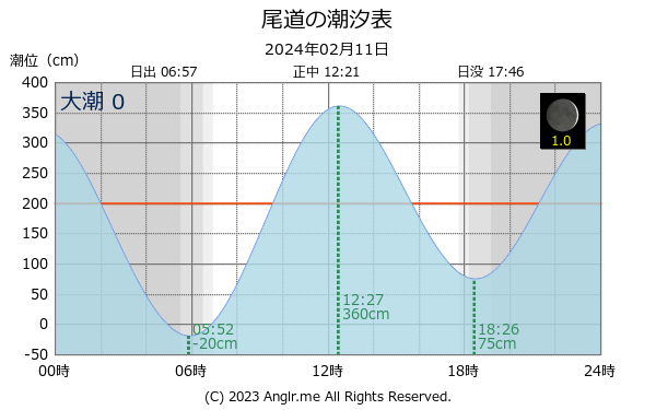 広島県 尾道のタイドグラフ