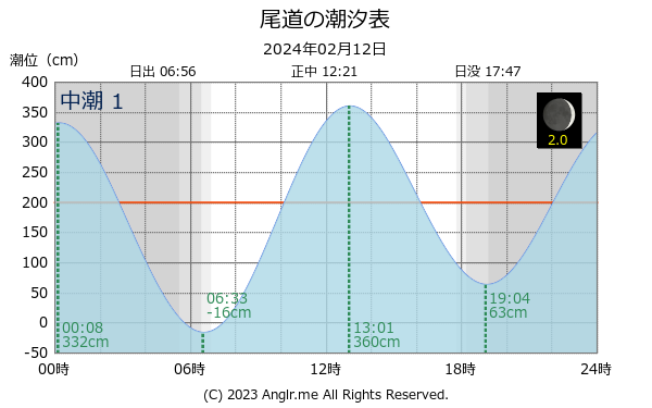 広島県 尾道のタイドグラフ