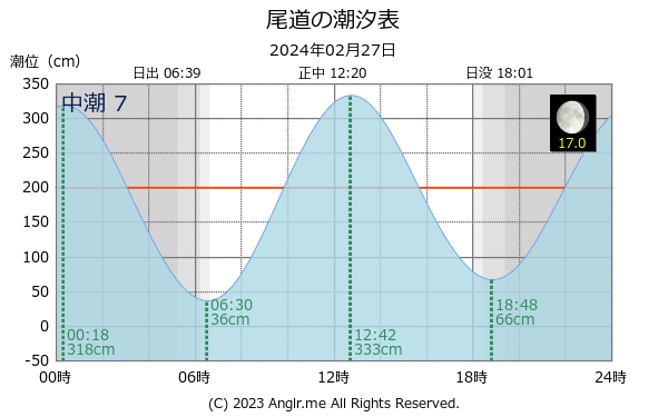 広島県 尾道のタイドグラフ