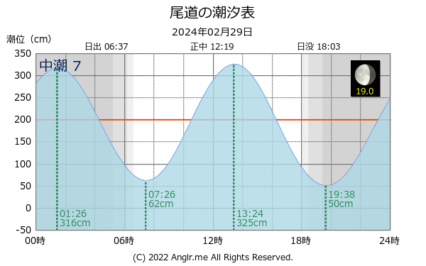 広島県 尾道のタイドグラフ