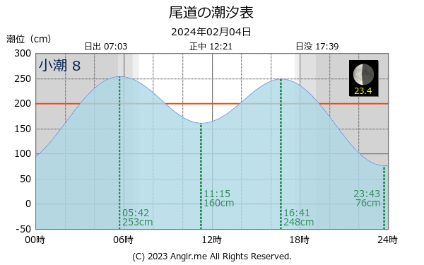 広島県 尾道のタイドグラフ