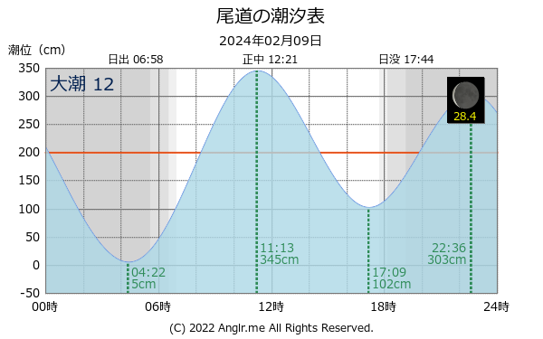 広島県 尾道のタイドグラフ