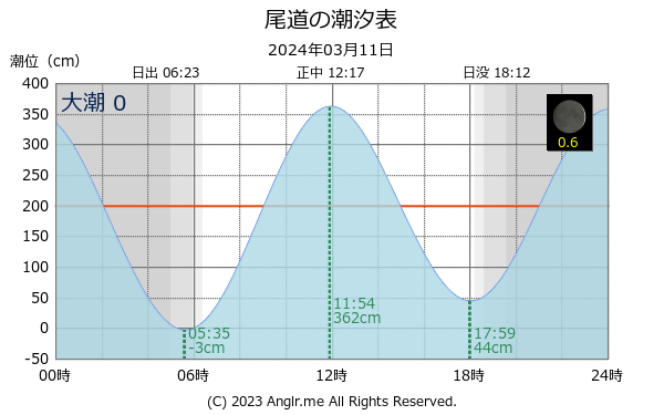 広島県 尾道のタイドグラフ