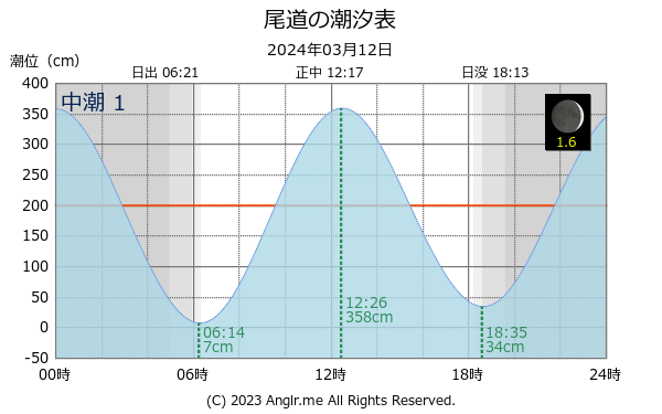 広島県 尾道のタイドグラフ