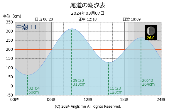 広島県 尾道のタイドグラフ