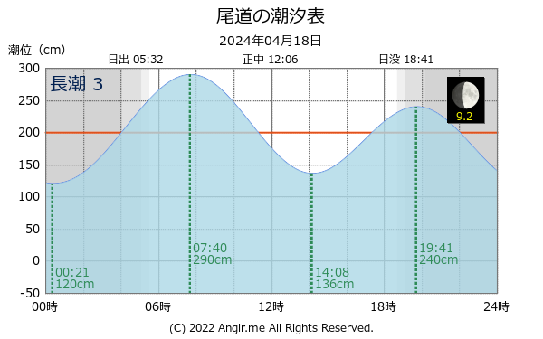 広島県 尾道のタイドグラフ