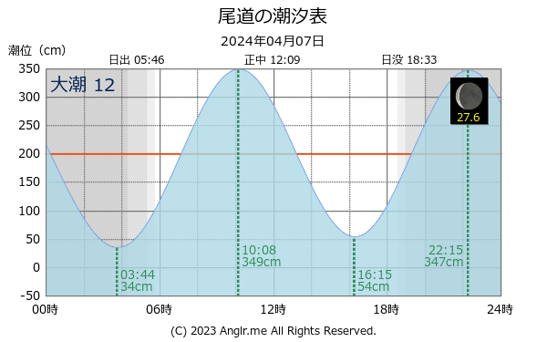 広島県 尾道のタイドグラフ