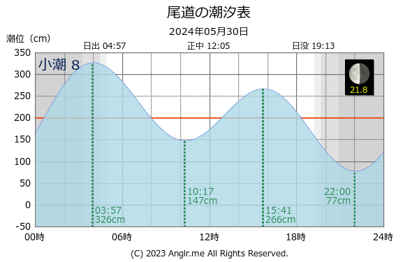 広島県 尾道のタイドグラフ