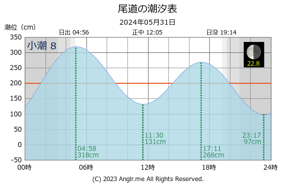 広島県 尾道のタイドグラフ