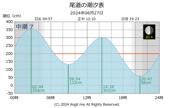 広島県 尾道のタイドグラフ