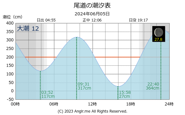 広島県 尾道のタイドグラフ