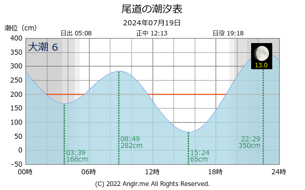 広島県 尾道のタイドグラフ