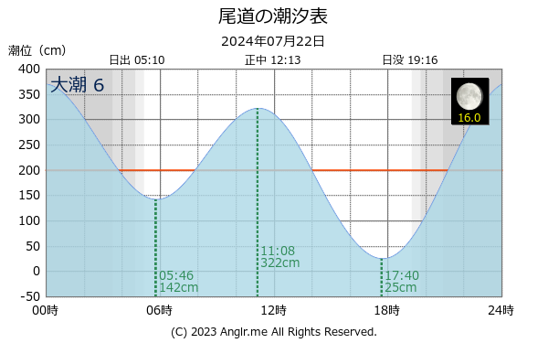 広島県 尾道のタイドグラフ