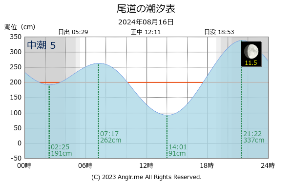 広島県 尾道のタイドグラフ