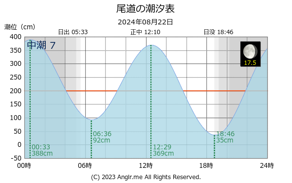 広島県 尾道のタイドグラフ