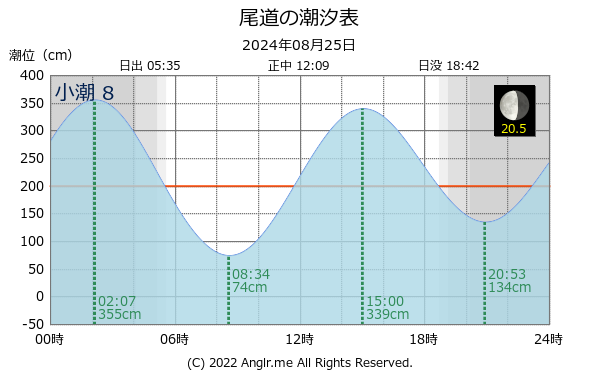 広島県 尾道のタイドグラフ