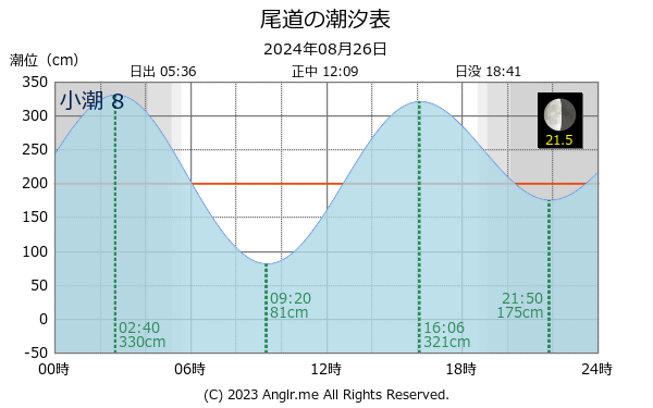 広島県 尾道のタイドグラフ