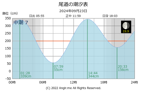 広島県 尾道のタイドグラフ