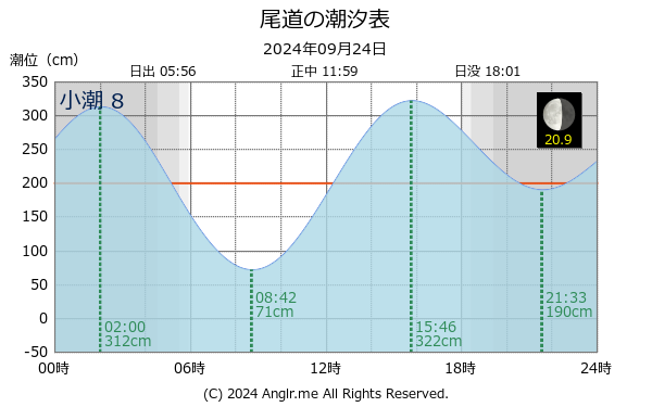 広島県 尾道のタイドグラフ